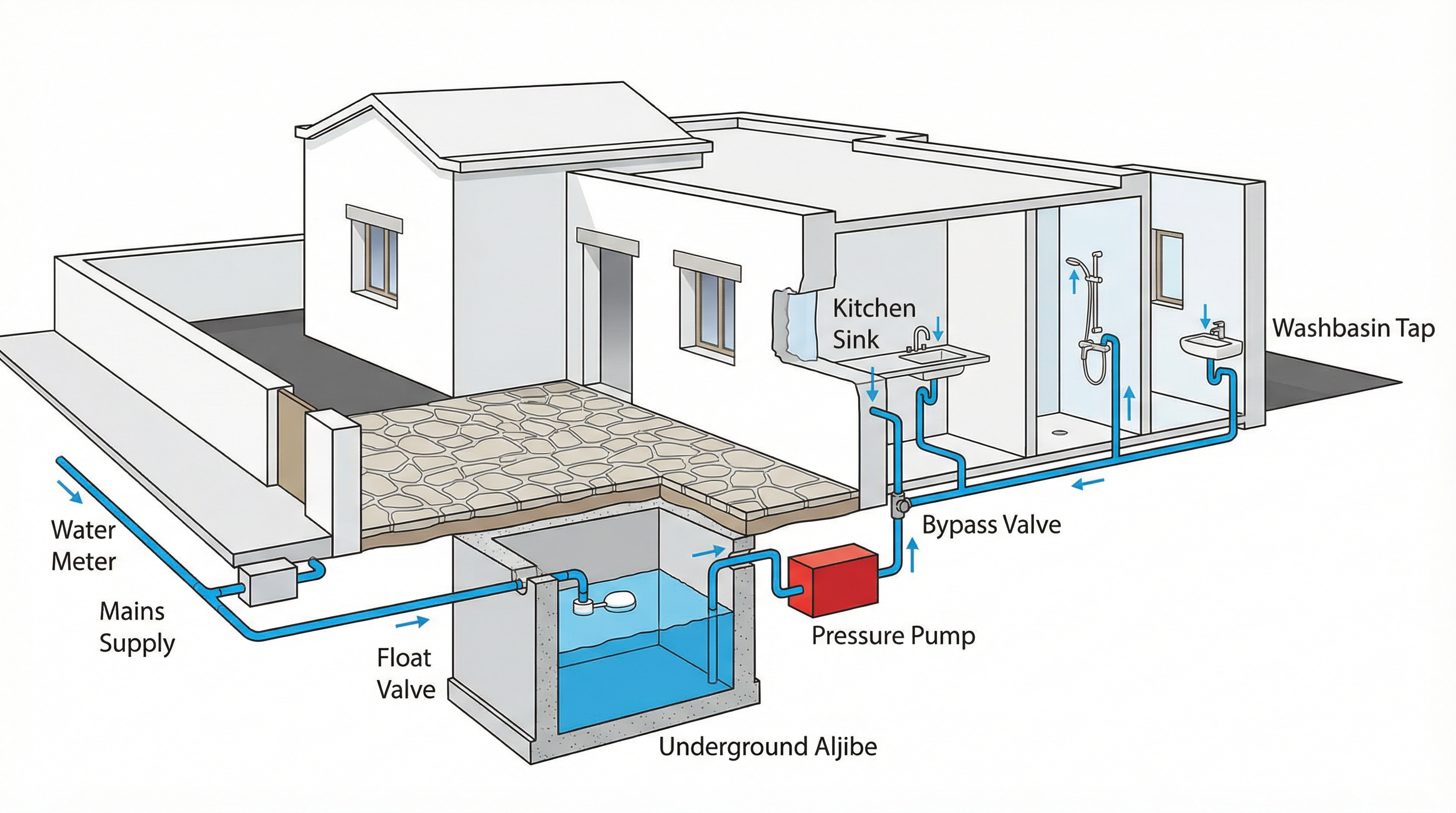 Sistema doméstico de agua típico en Lanzarote mostrando contador, aljibe subterráneo, válvula de flotador y bomba de presión