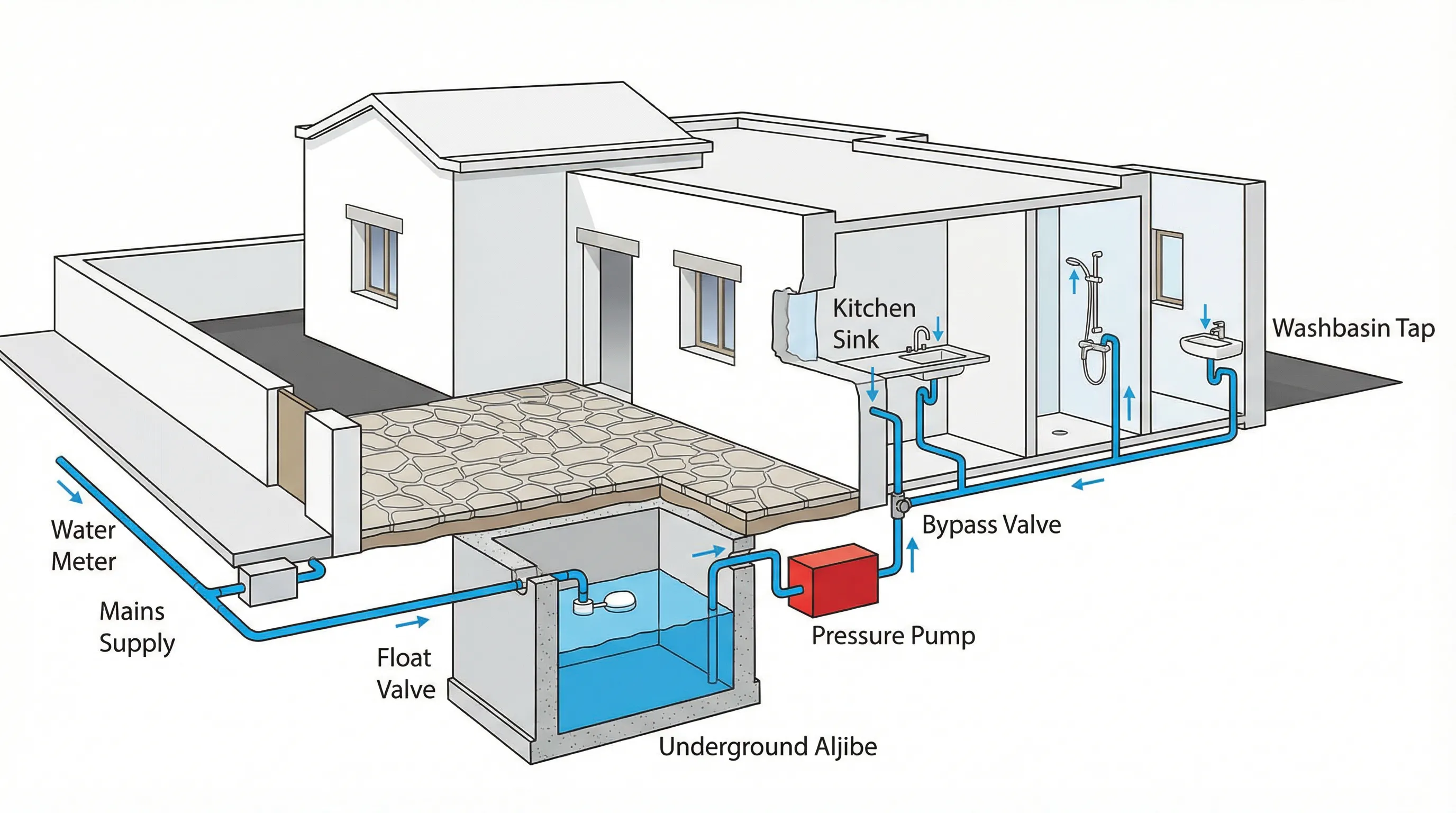 Sistema doméstico de agua típico en Lanzarote mostrando contador, aljibe subterráneo, válvula de flotador y bomba de presión