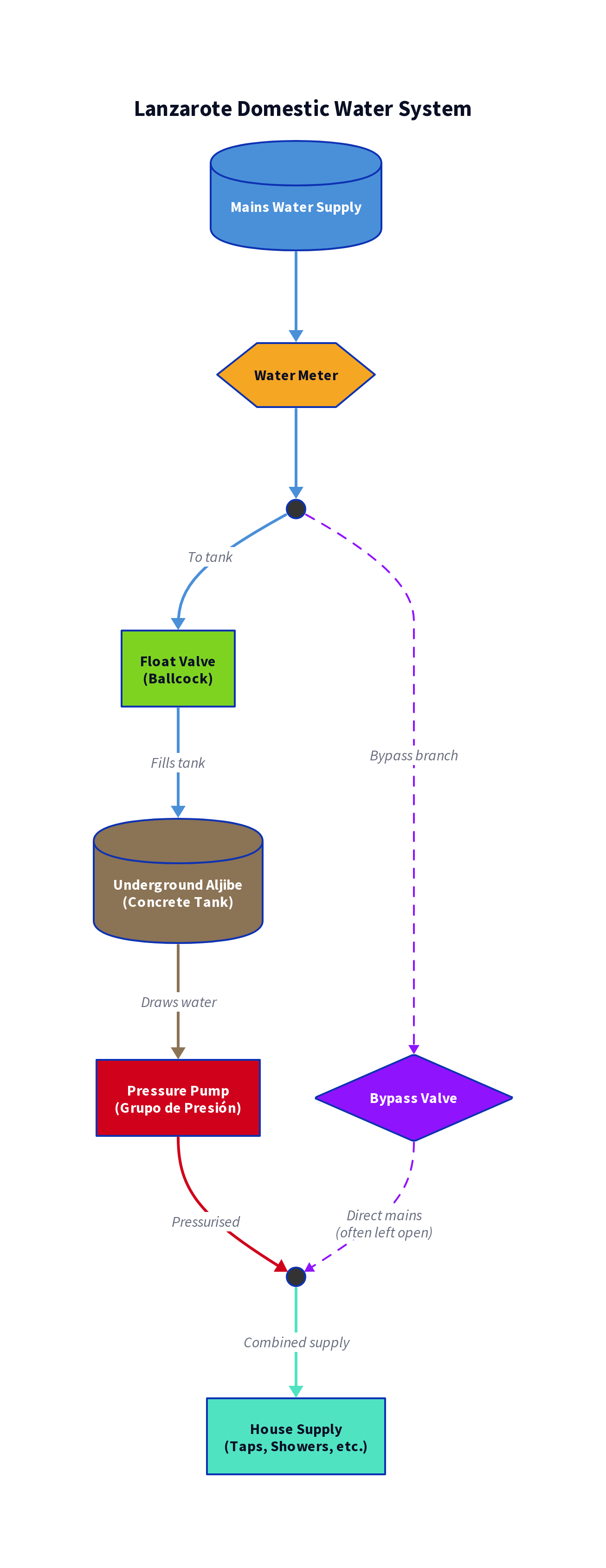 Diagrama esquemático del sistema de agua de Lanzarote mostrando red, aljibe, válvula de flotador, bypass y conexiones de bomba